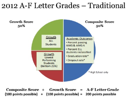 Letter Grade Chart